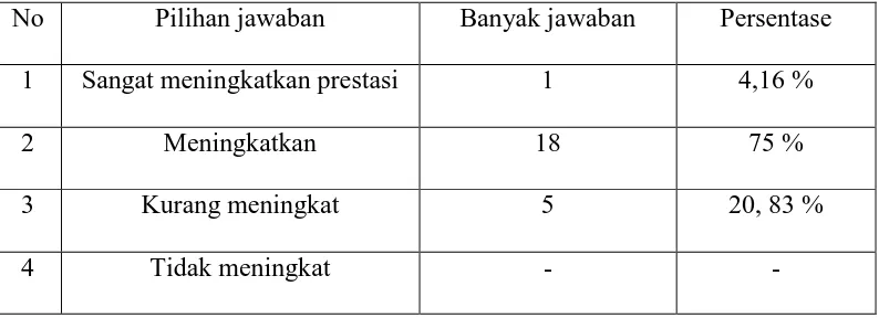 Tabel V.10. Distribusi jawaban responden tentang hubungan pendidikan dan 