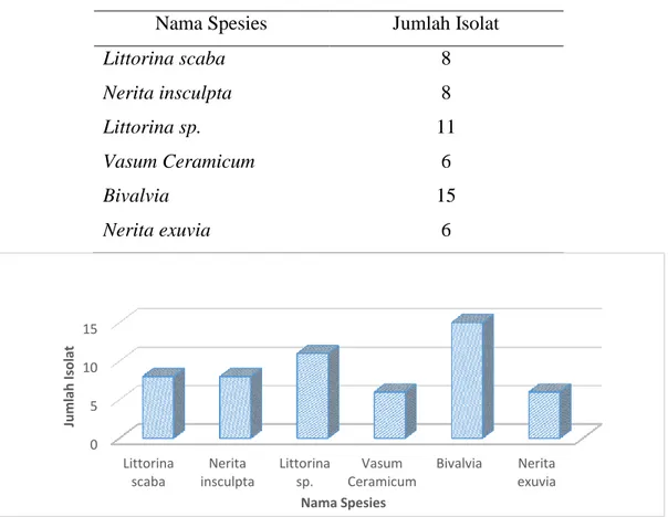 Tabel 1. Jumlah Isolat bakteri setiap spesiesnya  Nama Spesies  Jumlah Isolat 