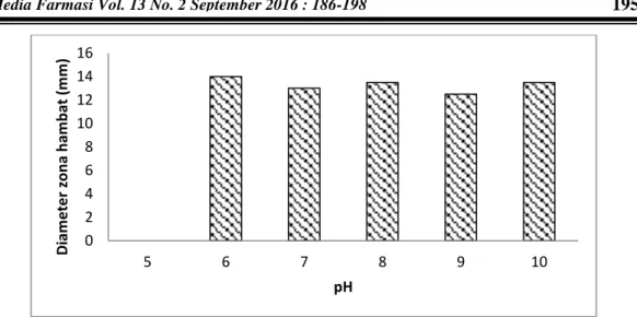 Gambar 4. Profil optimasi pH terhadap Eschericia coli 