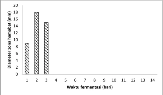 Gambar 2. Profil optimasi waktu produksi metabolit sekunder terhadap  Eschericia coli 