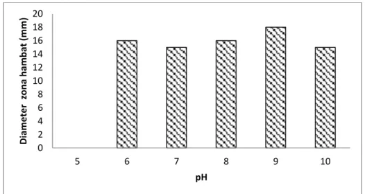 Gambar 3. Profil optimasi pH terhadap Staphylococcus aureus 