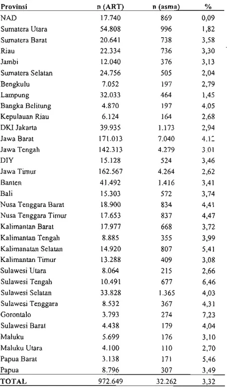 Tabel 1. Prevalensi Penyakit Asma Menurut Provinsi di Indonesia