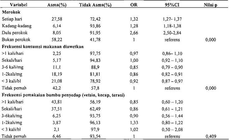 Tabel 3. Hubungan Bivariat Antara Penyakit Asma Dengan Empat Penyakit Lain Variabel Penyakit Pernafasan ISPA TBC Penyakit Genetik Alergi dermatitis Alergi Rhinitis Asma(%)48,1226,07,211,8 Tidak Asma(%)51,8974,092,888,2 OR2,95 11,042,494,20 95 % CI 2,84 - 3,05 10,3-11,832,38-2,613,93-4,48 Nilai p0,0000,0000,0000,000