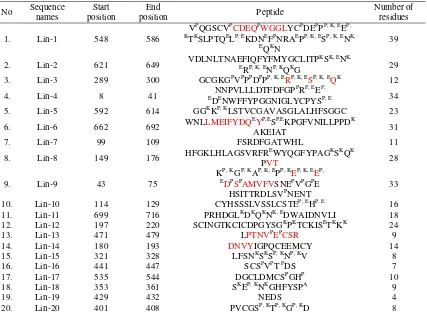 Table 1. Linear (continuous) B-cell epitopes Predictions 