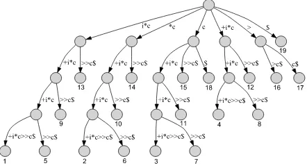 Figure 5: Sufﬁx tree of i*c+i*c+i*c+i*c>>c