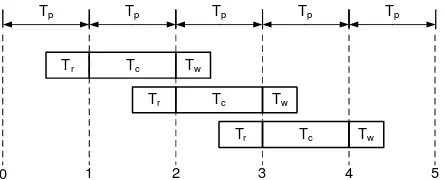 Figure 7: 2 stage pipelining, when Tp = Tc ≥ Tr +Tw
