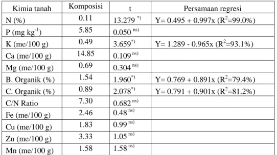 Tabel 3. Hubungan antara kandungan kimia tanah Madura dengan minyak atsiri jahe 