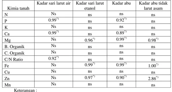 Tabel 4. Signifikansi hubungan antara kandungan kimia tanah Madura dengan kelarutan (ß) 
