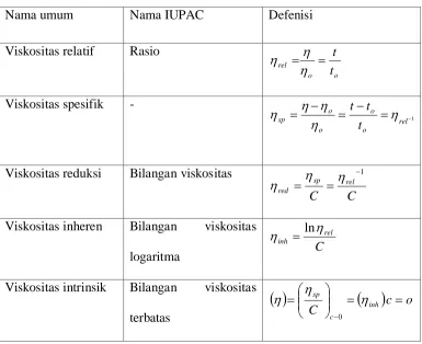 Tabel 2.3. Pembagian viskositas larutan encer 
