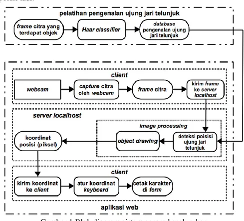 Gambar 1 Blok diagram sistem secara keseluruhan 