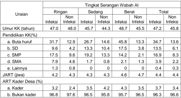 Tabel 1.   Karakteristik  Peternak  Responden  Berdasarkan  Tingkat  Serangan  dan  Status Wabah AI di Indonesia, Tahun 2008 .