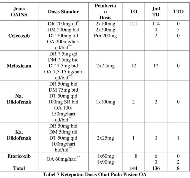 Tabel 7 Ketepatan Dosis Obat Pada Pasien OA 