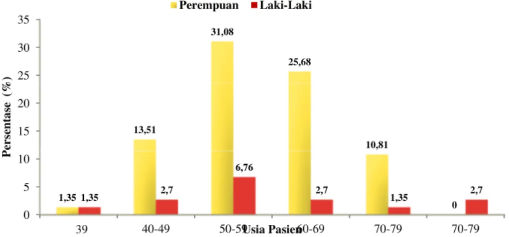 Tabel 2 Diagnosa dan Penyakit PenyertaPada Pasien Osteoarthritis  Diagnosa dan Penyakit Penyerta  Jumlah Pasien 