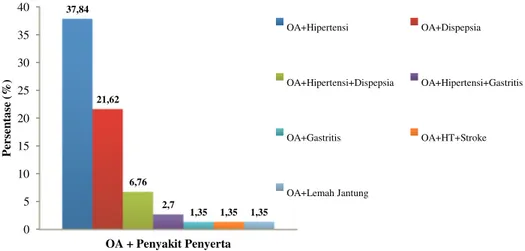 Grafik 2 Persentase Penyakit Penyerta Pada Pasien OA 