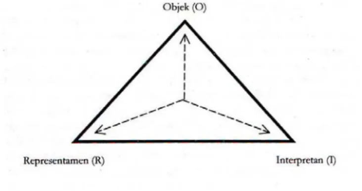 Gambar 2.2 Diagram Tiga Dimensi Tanda 