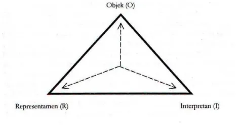 Gambar 2.2 Diagram Tiga Dimensi Tanda  Sumber : Christomy (2004, hal. 117) 
