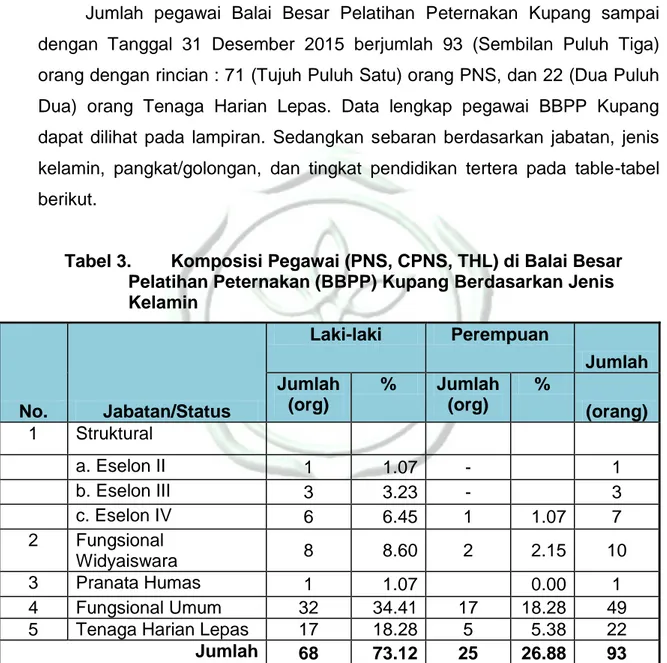 Tabel 3.  Komposisi Pegawai (PNS, CPNS, THL) di Balai Besar  Pelatihan Peternakan (BBPP) Kupang Berdasarkan Jenis  Kelamin  No