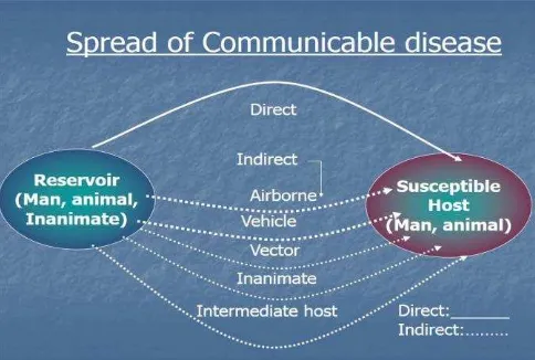 Fig 1. Spread of communicable diseasessource: howmed.net