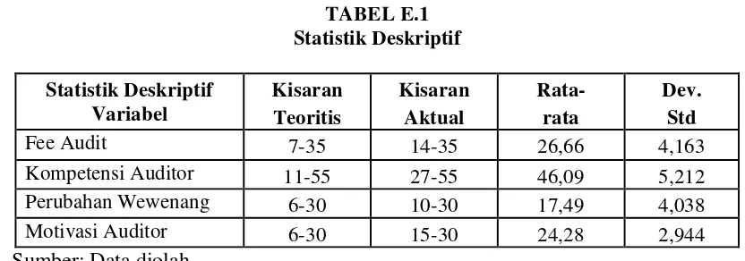 TABEL E.1 Statistik Deskriptif 