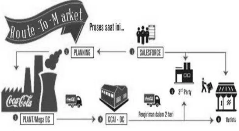 Gambar 1. 2 Model Routes to Market CCAI 