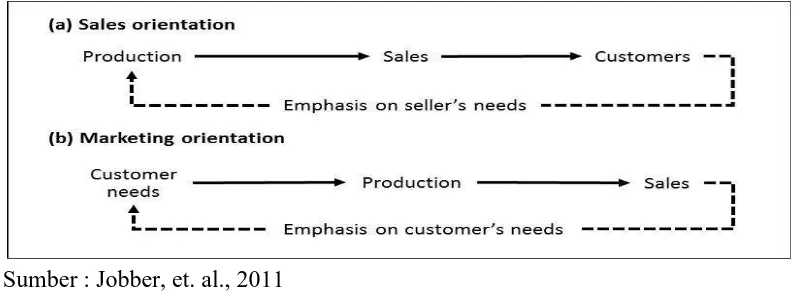 Gambar 2. 1 Sales versus Marketing Orientation 