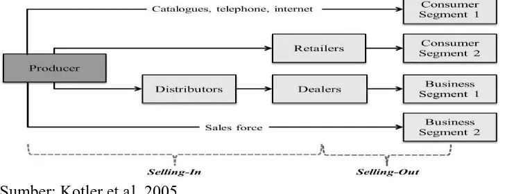 Gambar 2. 6 Struktur Saluran Distribusi 