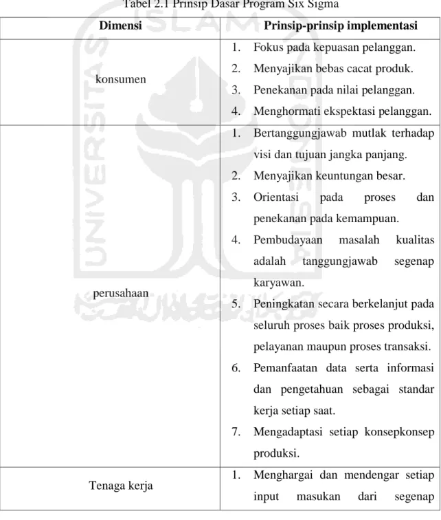 Tabel 2.1 Prinsip Dasar Program Six Sigma 