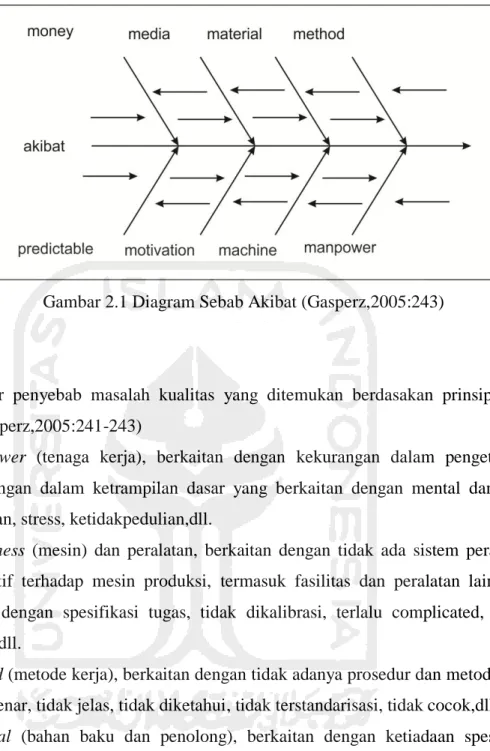 Gambar 2.1 Diagram Sebab Akibat (Gasperz,2005:243) 
