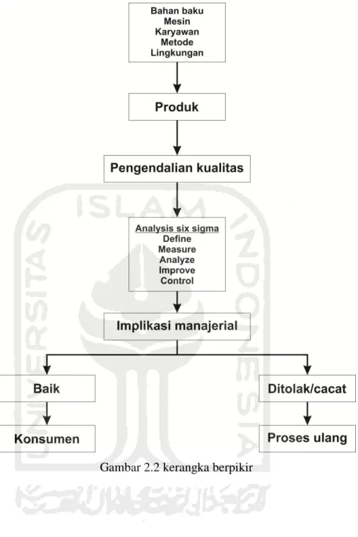 Gambar 2.2 kerangka berpikir 