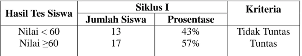 Tabel 1. Hasil Ketuntasan belajar siklus I 