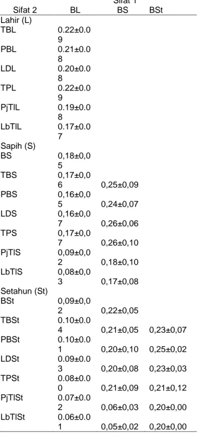 Tabel 6. Korelasi genetik antar performans pertumbuhan  Sifat 1  Sifat 2  BL    BS  BSt  Lahir (L)  TBL  0.22±0.0 9  PBL  0.21±0.0 8  LDL  0.20±0.0 8  TPL  0.22±0.0 9  PjTlL  0.19±0.0 8  LbTlL  0.17±0.0 7  Sapih (S)  BS  0,18±0,0 5  TBS  0,17±0,0 6  0,25±0,09  PBS   0,16±0,0 5  0,24±0,07  LDS   0,16±0,0 7  0,26±0,06  TPS   0,17±0,0 7  0,26±0,10  PjTlS   0,09±0,0 2  0,18±0,10  LbTlS   0,08±0,0 3  0,17±0,08  Setahun (St)    BSt  0,09±0,0 2  0,22±0,05  TBSt  0.10±0.0 4  0,21±0,05  0,23±0,07  PBSt   0.10±0.0 1  0,20±0,10  0,25±0,02  LDSt   0.09±0.0 3  0,20±0,08  0,23±0,03  TPSt   0.08±0.0 0  0,21±0,09  0,21±0,12  PjTlSt   0.07±0.0 2  0,06±0,03  0,20±0,00  LbTlSt   0.06±0.0 1  0,05±0,02  0,20±0,00 