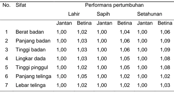 Tabel 1. Faktor koreksi jenis kelamin untuk berat badan dan  ukuran-ukuran tubuh pada saat lahir, sapih, dan setahunan 