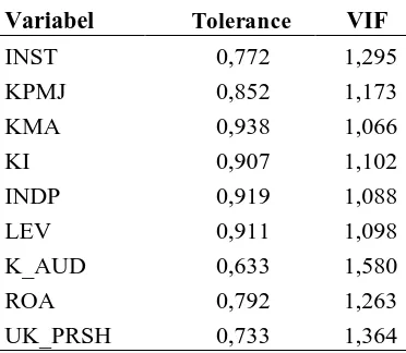 Tabel 2 Hasil Uji Multikolinearitas 