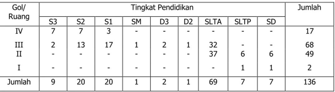 Tabel  1.  Sebaran  PNS  Balithi  Berdasarkan  Golongan  dan  Pendidikan  per  31  Desember 2015 