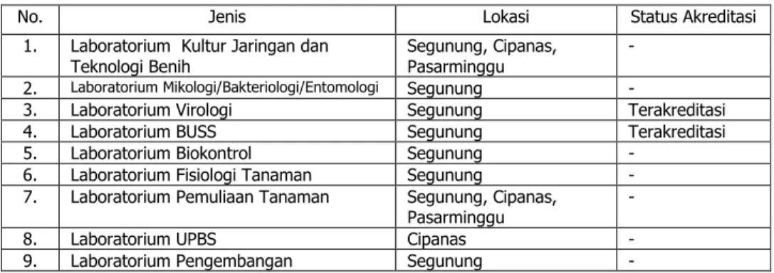 Tabel 4. Daftar Jenis, Lokasi dan Status Laboratorium Balithi