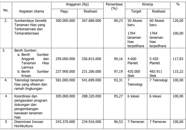 Tabel 10. Capaian PNBP Balithi per 31 Desember 2015