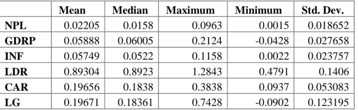 Tabel 4.1   Statistik Deskriptif 