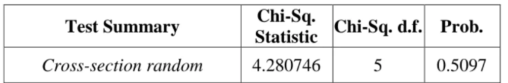Tabel 4.2  Uji Hausman  Test Summary  Chi-Sq. 
