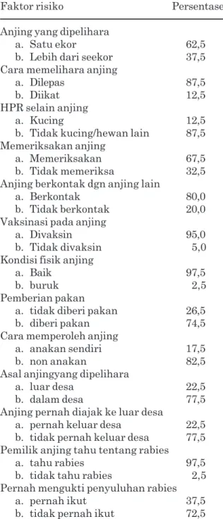 Tabel 1.  Cara masyarakat Bali pemilik anjing dalam memelihara anjing.