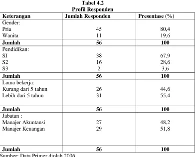 Tabel 4.2Profil Responden