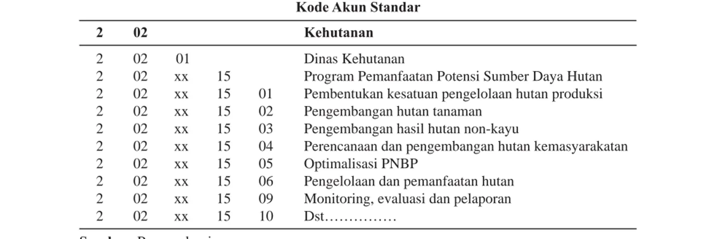 Tabel 6 Kode Akun Standar