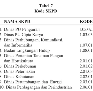 Tabel 7 Kode SKPD
