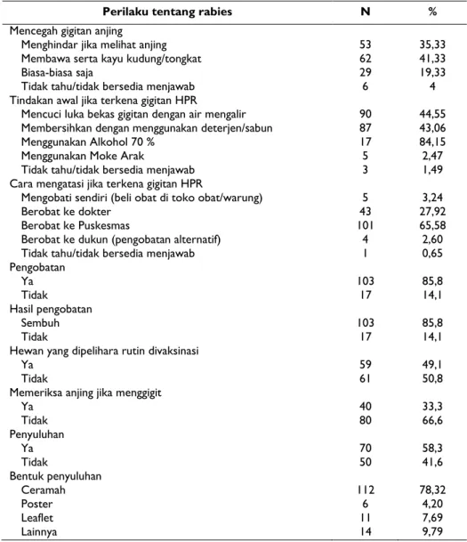 Tabel 3. Persentase perilaku responden terhadap rabies di Pulau Flores, NTT 