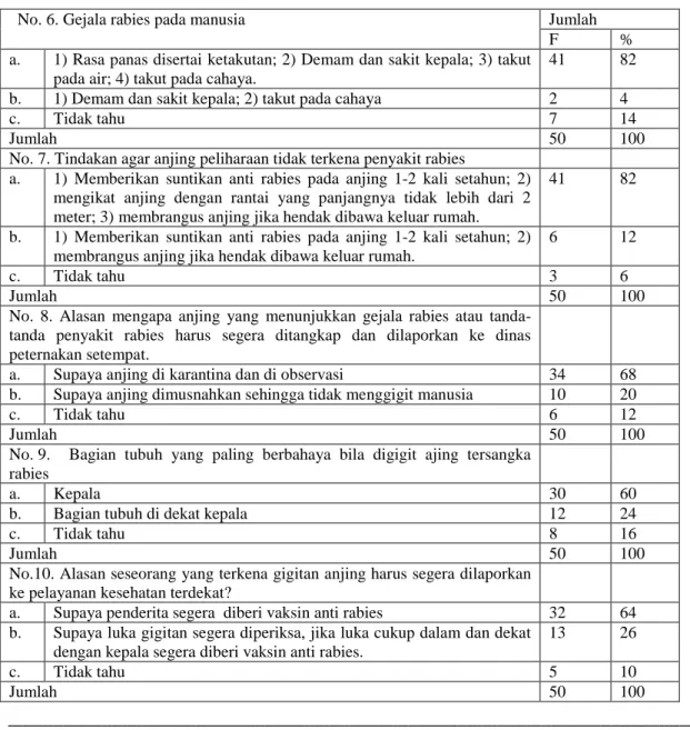 Tabel 2. Lanjutan Pengetahuan Tentang Rabies 