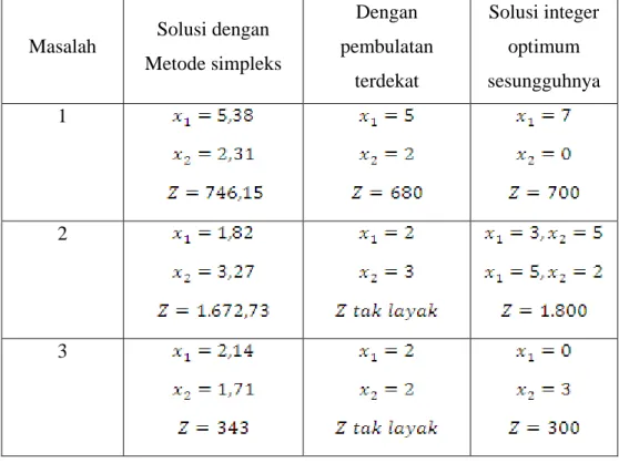 Tabel 2.1  Perbandingan dengan menggunakan metode simpleks,  pembulatan terdekat, dan solusi integer optimum sesungguhnya 