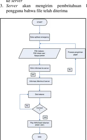 Gambar 3.5  Diagram Pengaksesan Layanan Darurat  Berikut penjelasan diagram file suara ke server,  pada gambar 3.4 : 