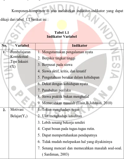 Tabel 1.1 Indikator Variabel 