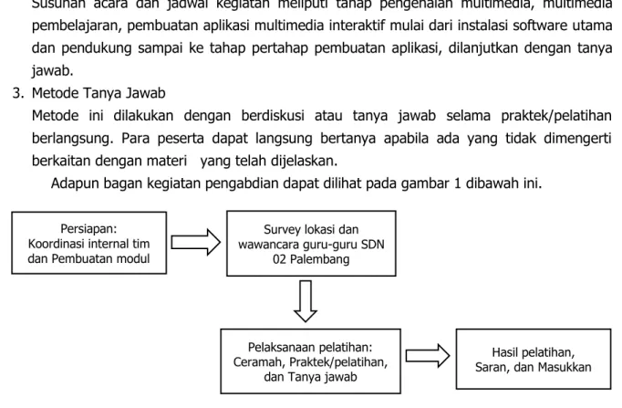 Gambar 1. Bagan kegiatan pengabdian 
