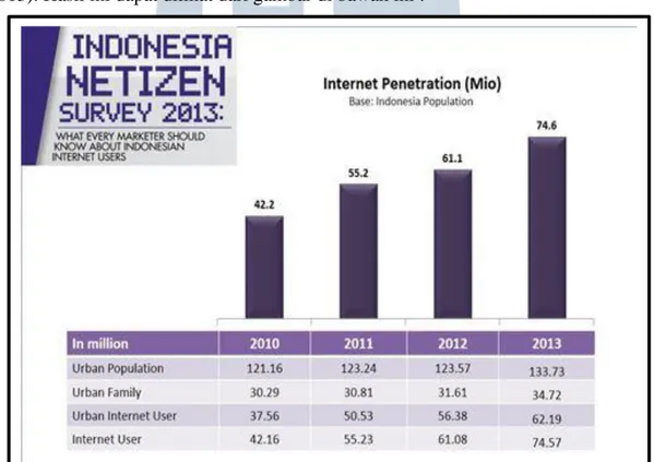 Gambar 1.1. Indonesia Netizen Survey 2013 