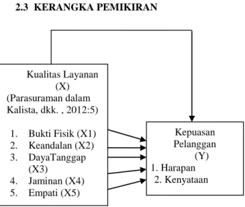 Gambar 1 Kerangka Pemikiran 